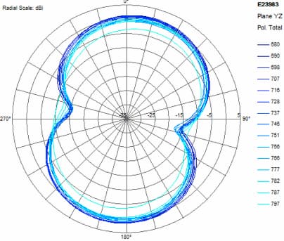 MVG StarLab - Elevation Pattern
