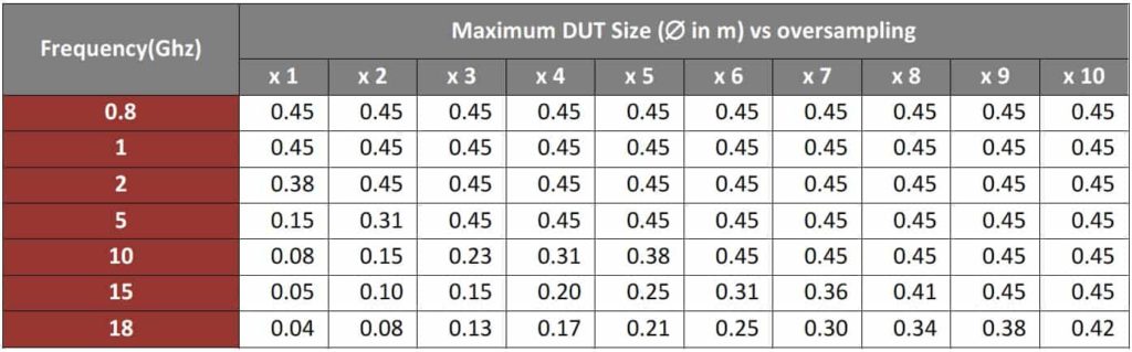 Antenna Testing - DUT Size versus Oversampling