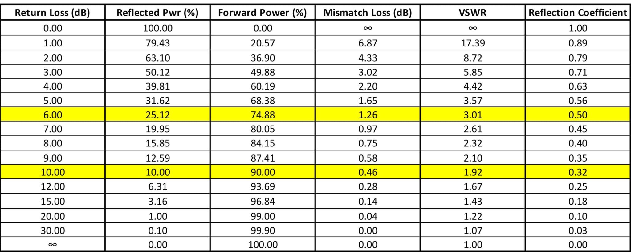 Antenna Return Loss versus Reflected Power, Mismatch & VSWR