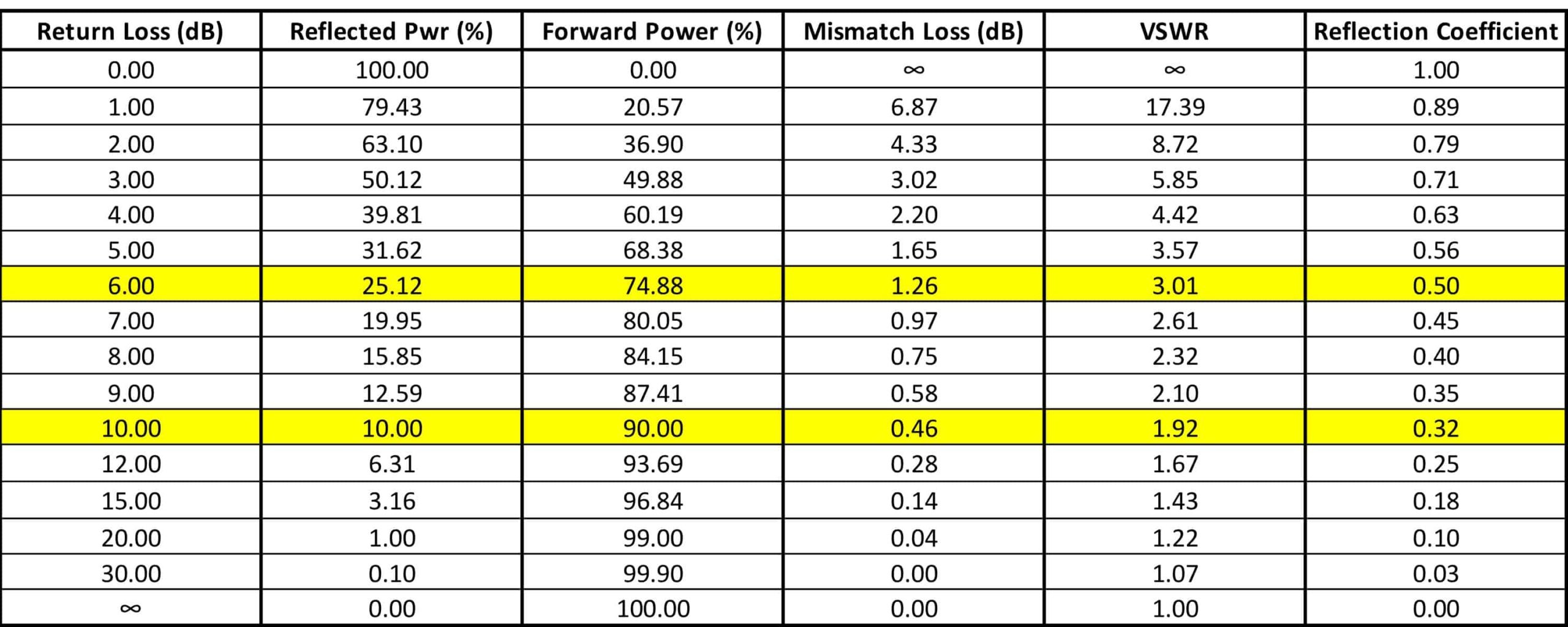 Return Loss Mismatch and VSWR Conversion Table